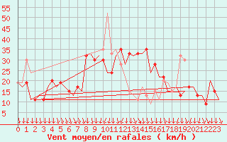 Courbe de la force du vent pour Roma Fiumicino