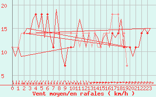 Courbe de la force du vent pour Fassberg