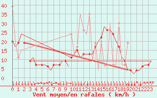 Courbe de la force du vent pour Oujda