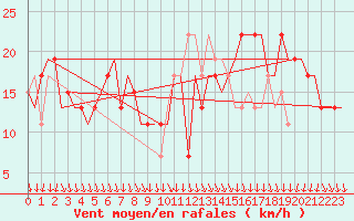Courbe de la force du vent pour Cairo Airport