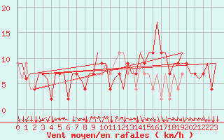 Courbe de la force du vent pour Milano / Malpensa