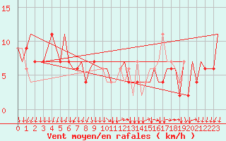 Courbe de la force du vent pour Milano / Malpensa