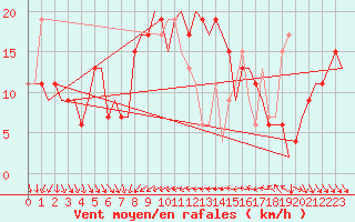 Courbe de la force du vent pour Verona / Villafranca