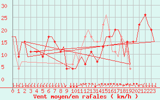 Courbe de la force du vent pour Milano / Malpensa