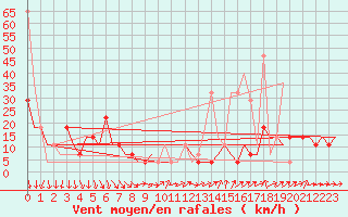 Courbe de la force du vent pour Murmansk