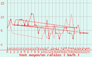 Courbe de la force du vent pour Bergamo / Orio Al Serio