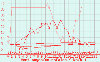 Courbe de la force du vent pour Vaasa