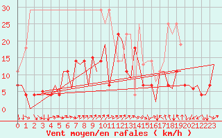 Courbe de la force du vent pour Storkmarknes / Skagen