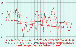 Courbe de la force du vent pour Verona / Villafranca