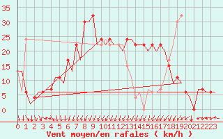 Courbe de la force du vent pour Menorca / Mahon