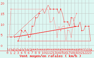 Courbe de la force du vent pour Ibiza (Esp)