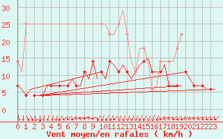 Courbe de la force du vent pour Kuusamo