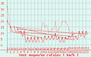 Courbe de la force du vent pour Kirkwall Airport