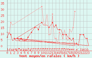Courbe de la force du vent pour Antalya
