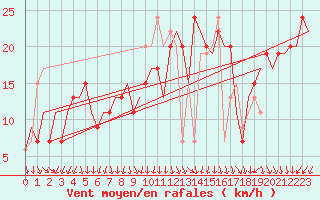 Courbe de la force du vent pour Cagliari / Elmas
