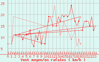 Courbe de la force du vent pour Cagliari / Elmas