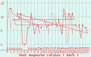 Courbe de la force du vent pour Madrid / Barajas (Esp)
