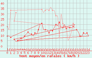 Courbe de la force du vent pour Berlin-Schoenefeld