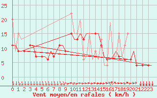 Courbe de la force du vent pour Kos Airport