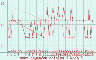 Courbe de la force du vent pour Anapa / Vitiazevo