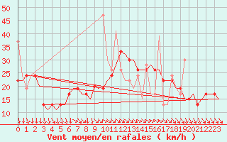 Courbe de la force du vent pour Kos Airport