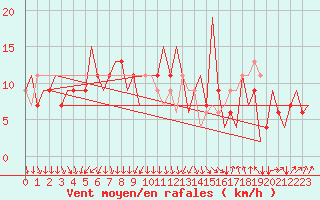 Courbe de la force du vent pour Milano / Malpensa