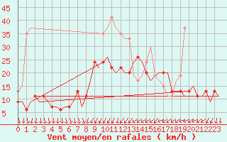 Courbe de la force du vent pour Odiham