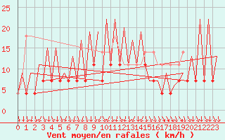 Courbe de la force du vent pour Arad