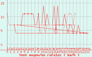 Courbe de la force du vent pour Lipeck