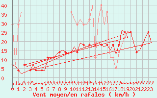 Courbe de la force du vent pour Amsterdam Airport Schiphol