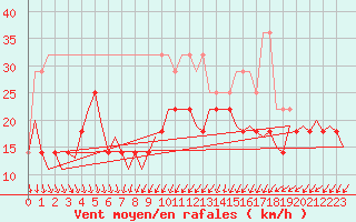 Courbe de la force du vent pour Luxembourg (Lux)