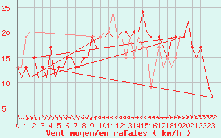 Courbe de la force du vent pour London / Heathrow (UK)