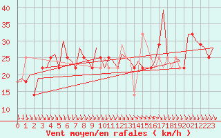 Courbe de la force du vent pour Cork Airport