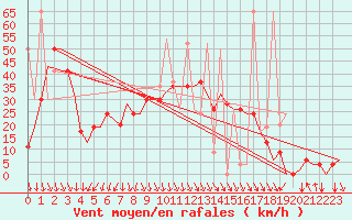 Courbe de la force du vent pour Izmir / Adnan Menderes