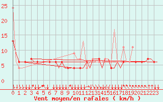 Courbe de la force du vent pour Rhodes Airport