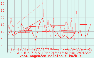 Courbe de la force du vent pour Antalya