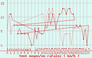 Courbe de la force du vent pour Madrid / Barajas (Esp)