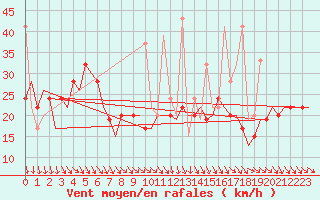 Courbe de la force du vent pour Thessaloniki Airport