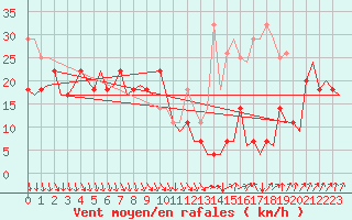 Courbe de la force du vent pour Batsfjord