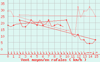 Courbe de la force du vent pour Batsfjord