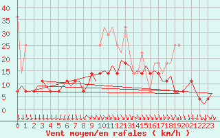 Courbe de la force du vent pour De Kooy