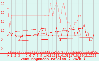 Courbe de la force du vent pour Volkel