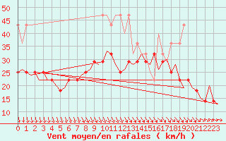 Courbe de la force du vent pour Vlissingen