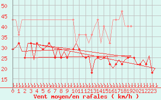 Courbe de la force du vent pour Vlieland