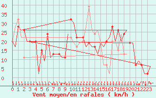 Courbe de la force du vent pour Madrid / Barajas (Esp)