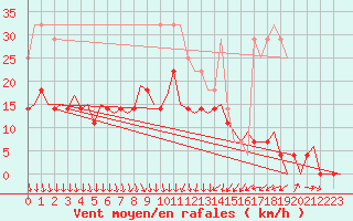 Courbe de la force du vent pour Lulea / Kallax