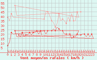 Courbe de la force du vent pour Jersey (UK)