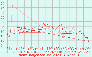 Courbe de la force du vent pour Jersey (UK)