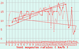 Courbe de la force du vent pour Gerona (Esp)