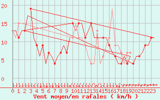 Courbe de la force du vent pour London / Heathrow (UK)